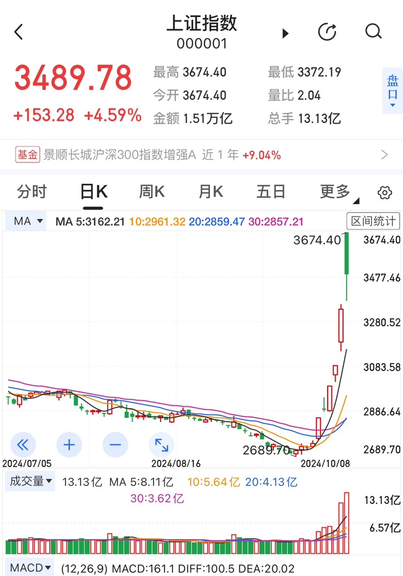 创A股汗青！沪深两市本日成交额近3.5万亿元，五千只股票下跌、八百只股票涨停