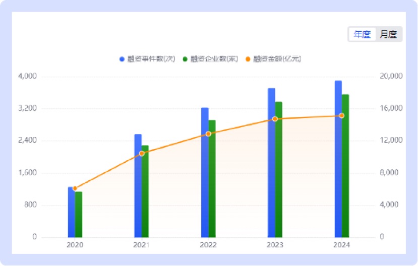 数据工业景气宇向好！长三角地域数据企业超48000家，数目领跑天下