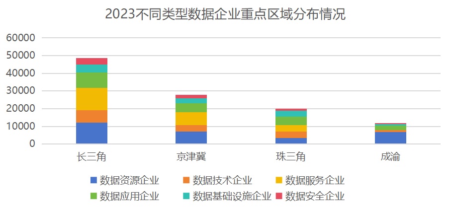 数据工业景气宇向好！长三角地域数据企业超48000家，数目领跑天下