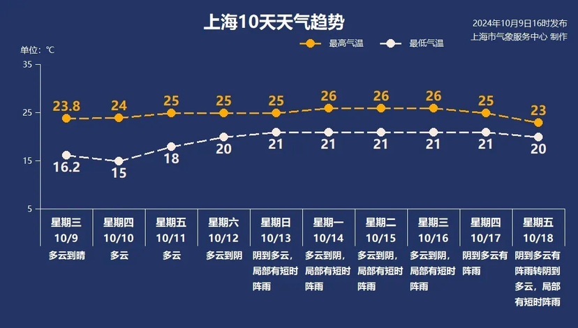 今晨气温刷新低，上海晴晴天气将延续至周六