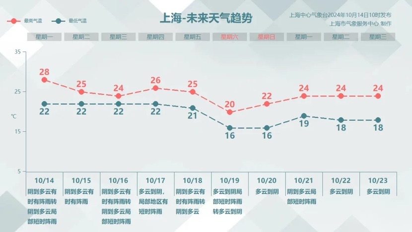 体感“齁湿”恍如秒归初夏，上海阴雨模式开启期近