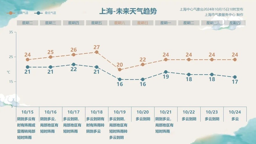 上海本日雨量可达中等，周五前期年夜风降温