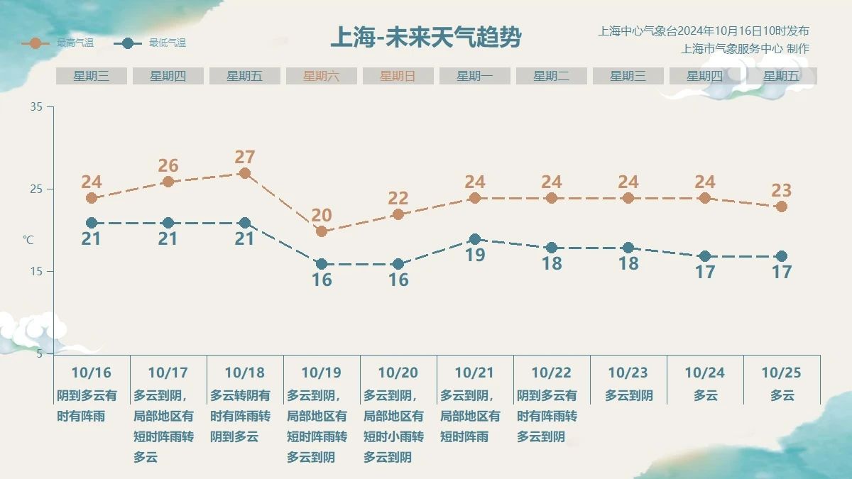 上海明先天气温冲高 周六将现“换季式降温”请实时添衣