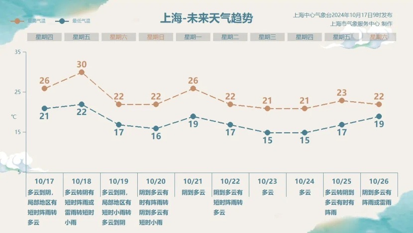 周六寒氛围带来年夜降温，来日诰日上海“锋前增温”最暖可达30℃