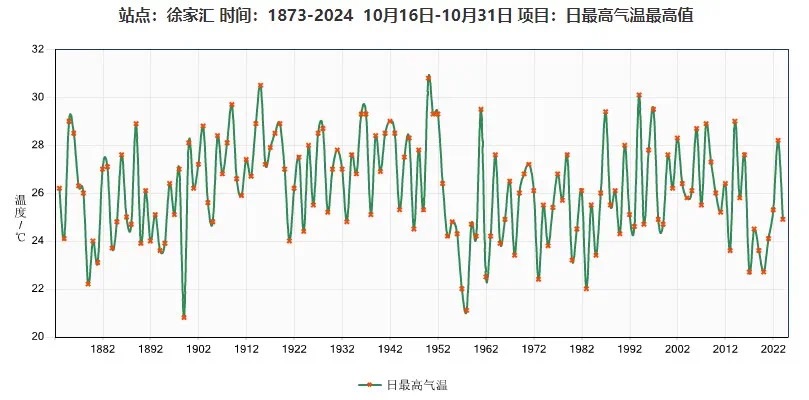 白日打击30 ℃百年同期少见！寒氛围彻夜抵沪，气温过山车要来了