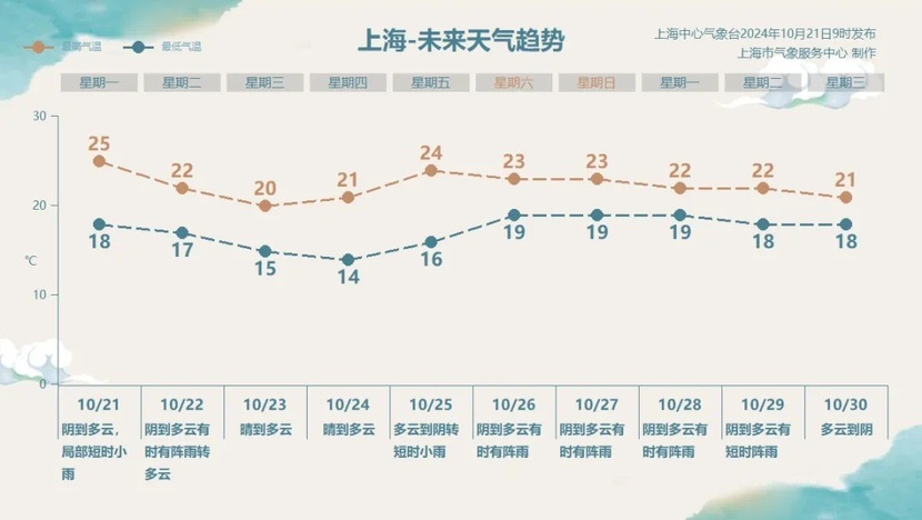 阵雨、年夜风、降温，寒氛围来日诰日卷土重来，后半周上海气候存变数