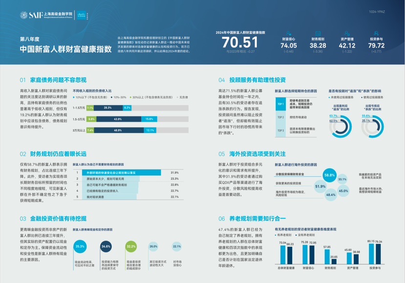 中国新穷人群财产康健指数在沪发布 退疗养老等财政需求日趋繁杂