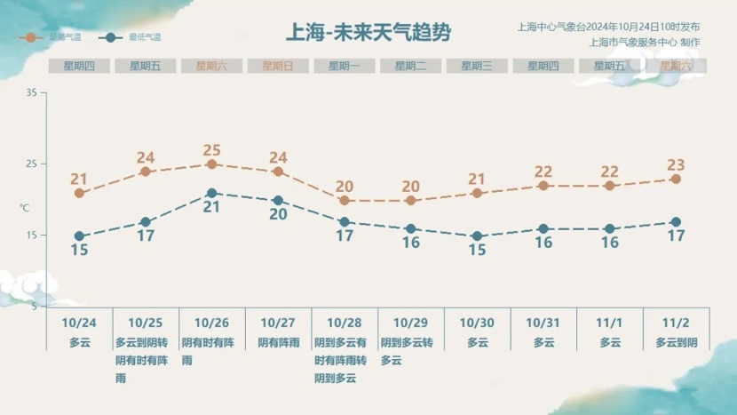 申城晴天气行将下线，台风“潭美”遥攻周末带来风雨