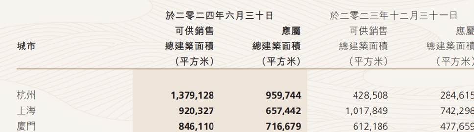 贩卖额降低超7成  建发房产上海公司面对多重压力