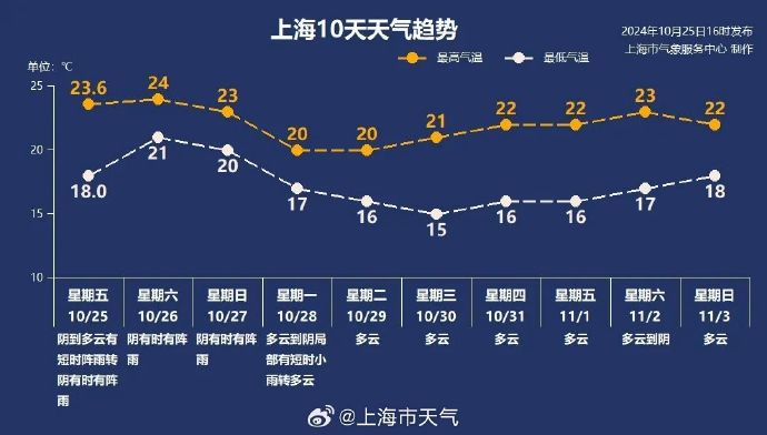 每一逢周末必下雨？台风潭美入进24小时警惕线，申城转晴要等下周