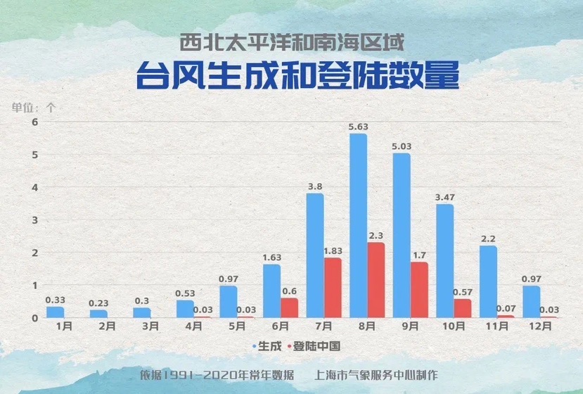 “康妮”潜力足！台风外围11月初或者对上海形成风雨影响