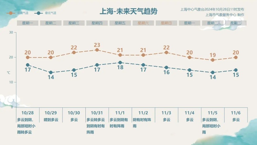 “康妮”潜力足！台风外围11月初或者对上海形成风雨影响