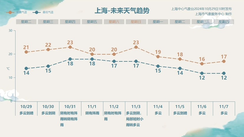 台风“康妮”逐渐加强，周五起将给上海带来暴雨以及年夜风