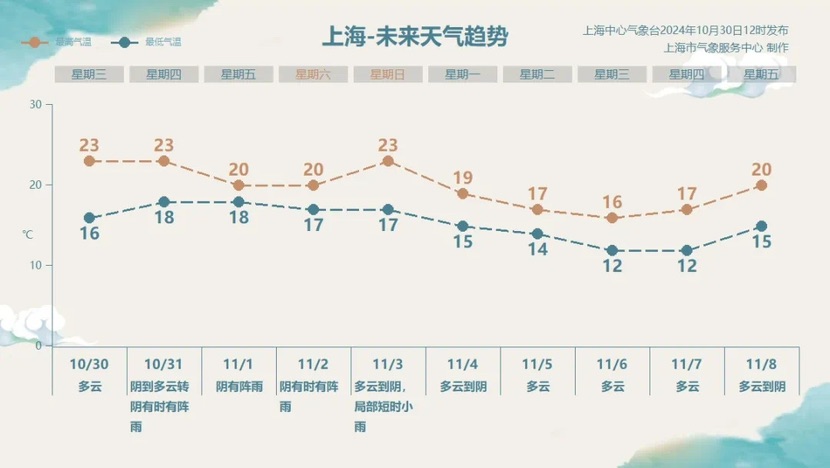 台风康妮强势来袭，上海将遭逢近四十年来11月最年夜降雨！防备提醒请收好