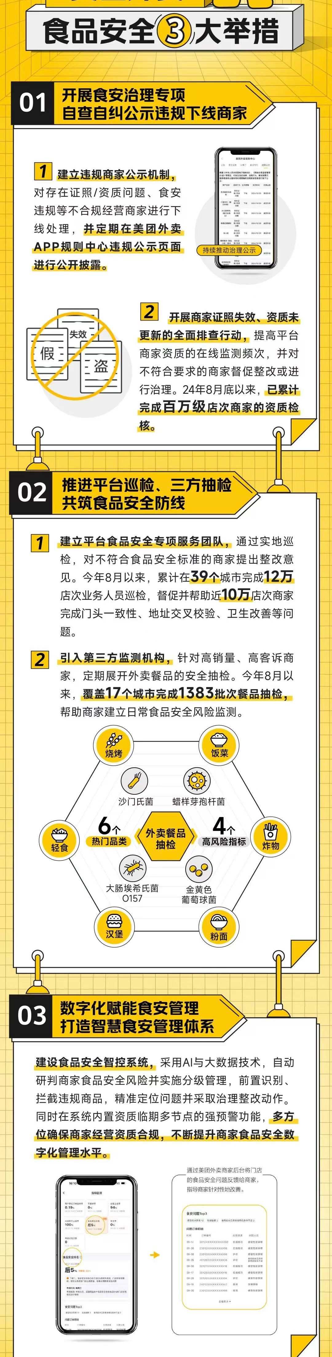 公示背规商家、巡检抽检、数字化治理……外卖平台推出食安新行动守护“舌尖平安”