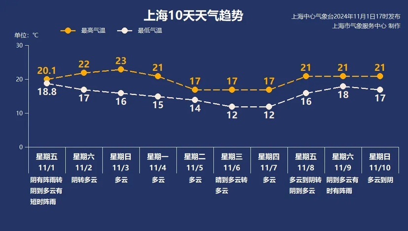 台风今天上三更起阔别上海，下周寒氛围候场将有年夜风降温