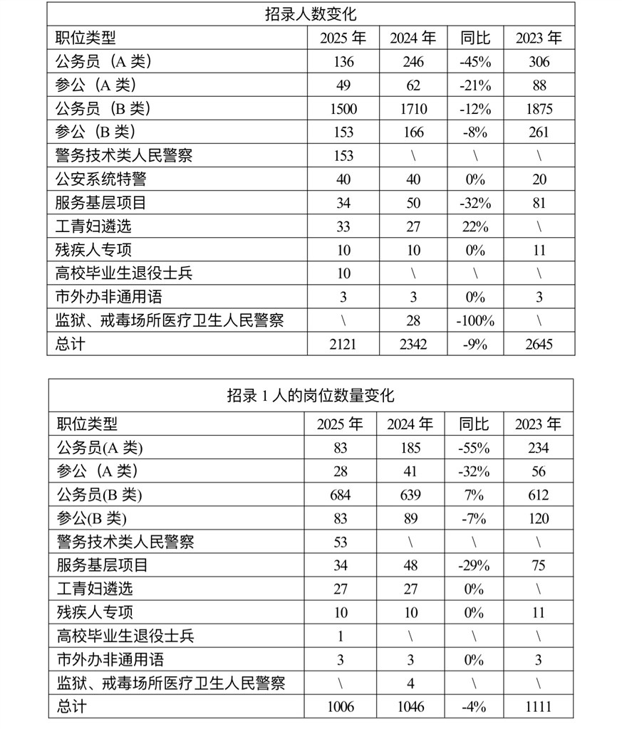 2025上海公事员测验今起报名 新增两类职位