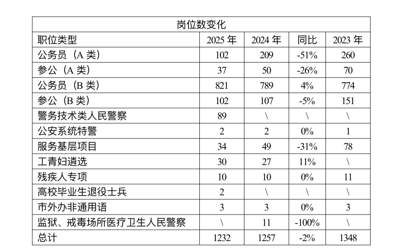 2025上海公事员测验今起报名 新增两类职位