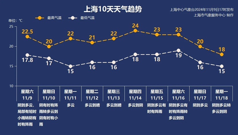 十一月还在冒汗？下周申城归热，周四最低温将达24℃