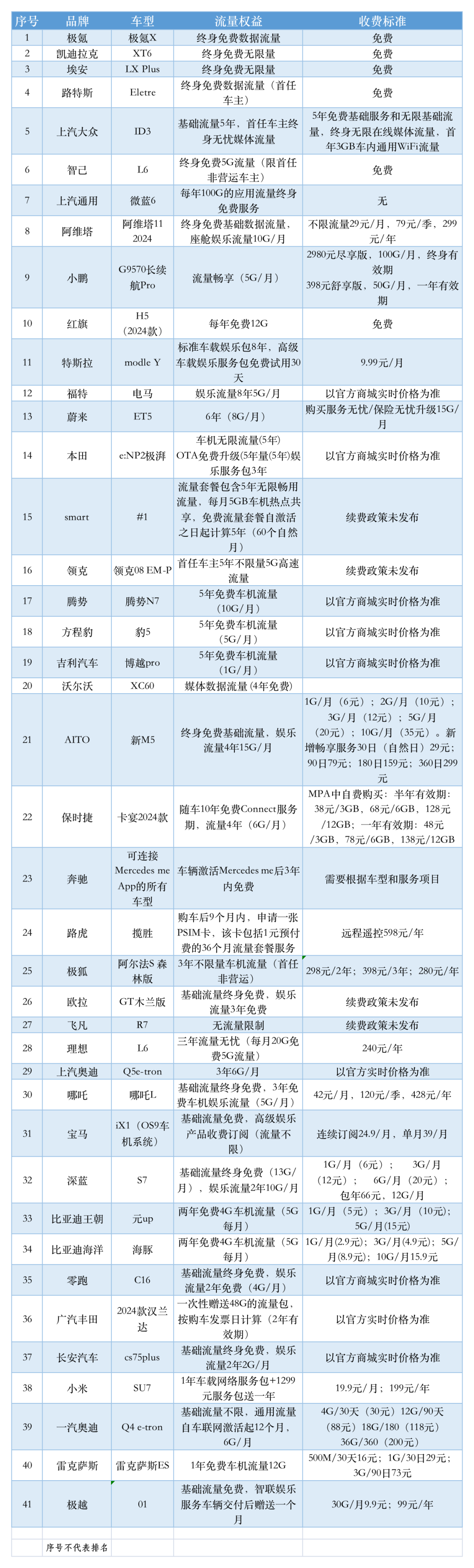 车机流量暗藏计费迷宫？！上海消保委体察41家出名汽车品牌，建议车企明确流量信息