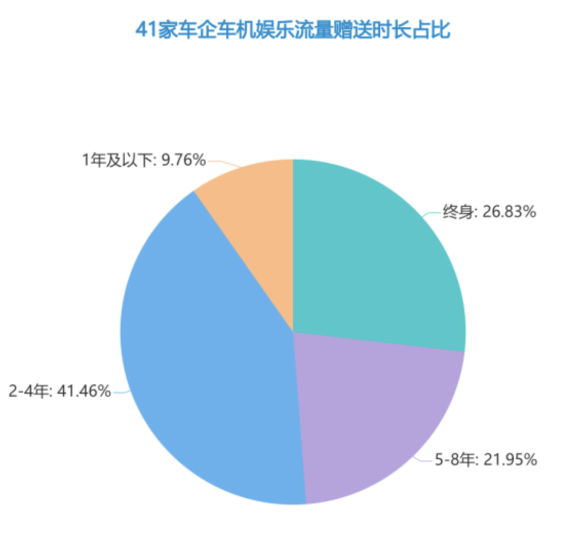 车机流量暗藏计费迷宫？！上海消保委体察41家出名汽车品牌，建议车企明确流量信息