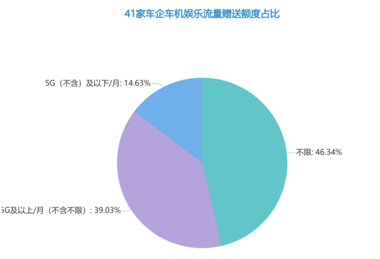 车机流量暗藏计费迷宫？！上海消保委体察41家出名汽车品牌，建议车企明确流量信息