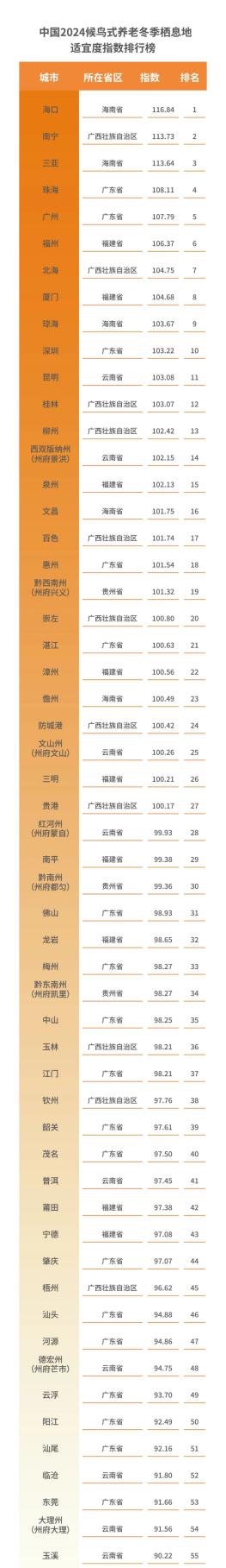 过冬往哪儿？“2024中国留鸟式养老冬日栖息地适合指数”发布