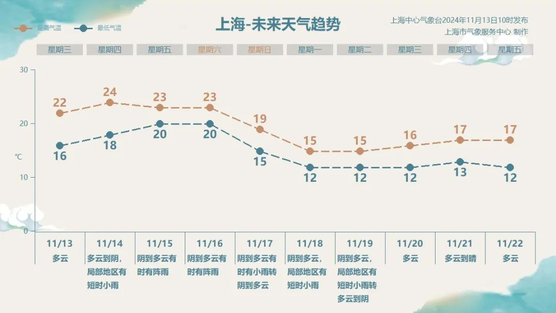 “秋黄梅”要来上海了吗？热湿气流增强，来日诰日气温冲高雨水退场