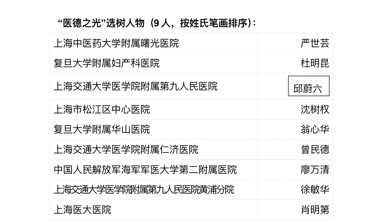 上海市第三届“医德之光”“医德榜样”选树人物揭晓【附名单】