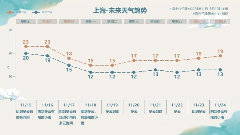 氛围湿度接近饱以及！上海在“敷保湿面膜”，寒氛围什么时候杀到？