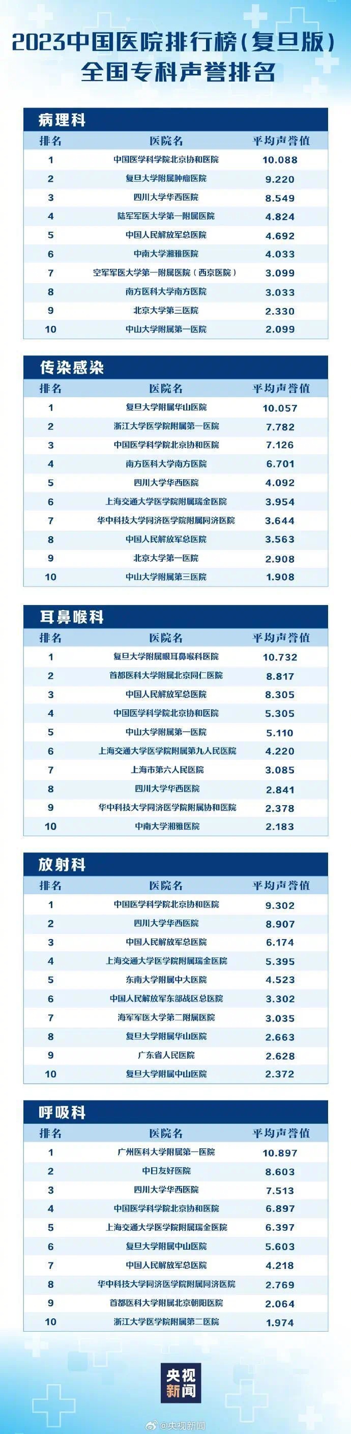 上海最新病院排名颁布！这些专科天下第一