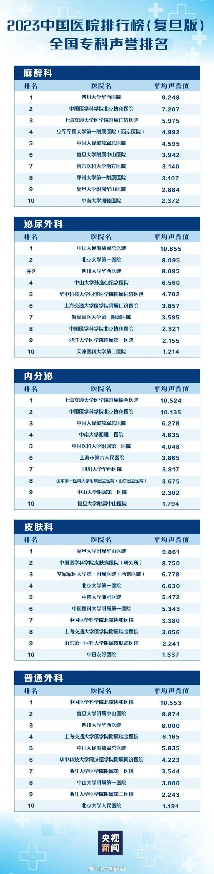 上海最新病院排名颁布！这些专科天下第一