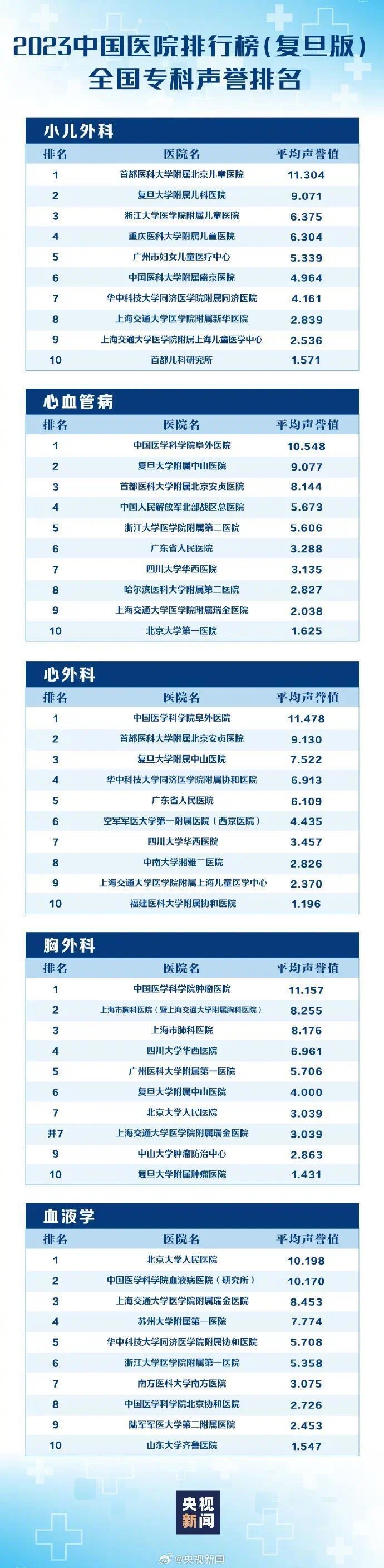 上海最新病院排名颁布！这些专科天下第一