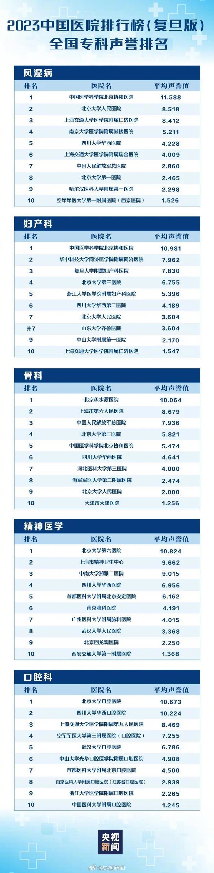 上海最新病院排名颁布！这些专科天下第一