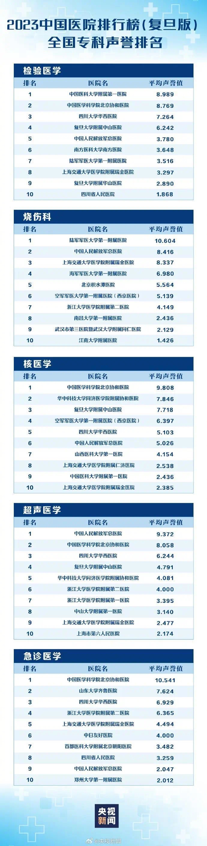 上海最新病院排名颁布！这些专科天下第一