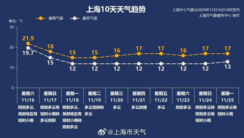 上海发布年夜风蓝色预警，寒氛围抵沪气温跳水