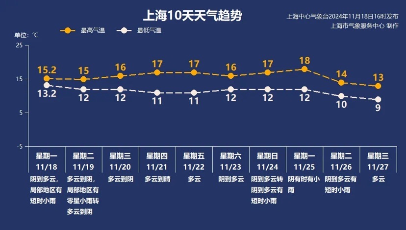 今天你穿少了吗？下周二另有新一股寒氛围抵达上海