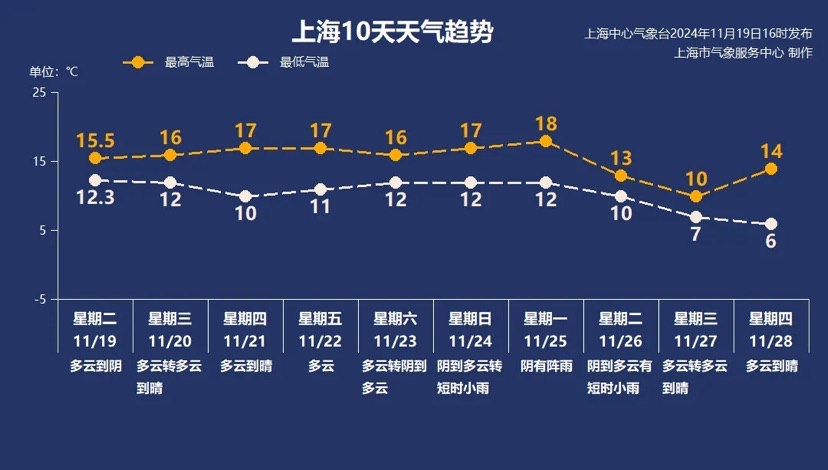 纠偏型寒氛围有点“倔强” 上海履历进秋后最寒晚上