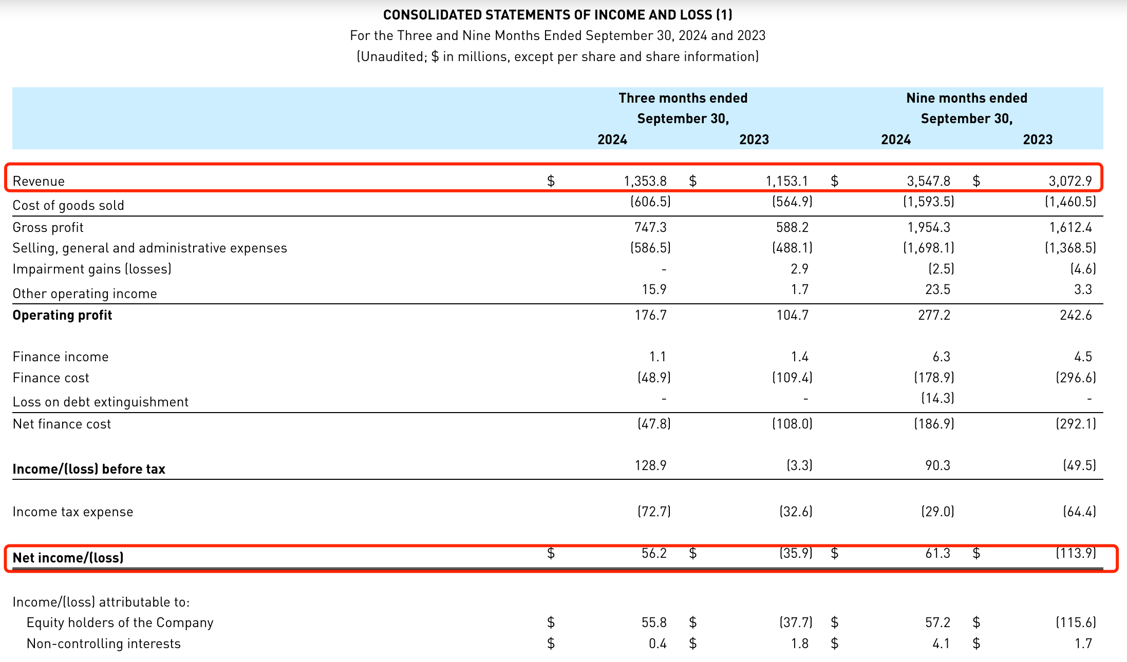 始祖鸟母公司前三季度扭亏为盈，中国区三季度营收增长56%