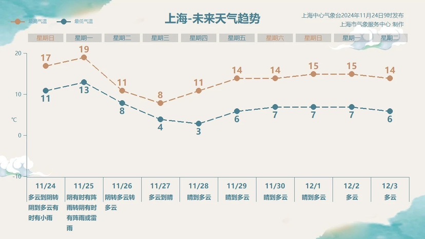 来日诰日最高将达19℃！但夜间冷潮带来“过山车”式年夜降温，请注重御寒