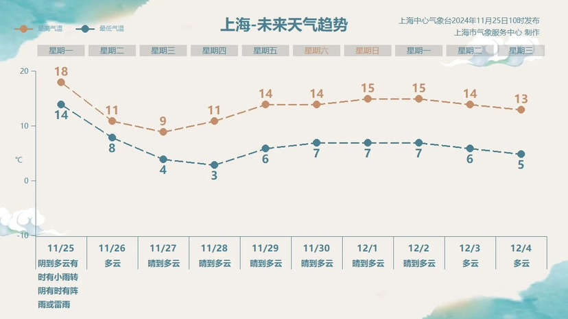 上海发布年夜风以及冷潮蓝色预警！为什么寒氛围到来前老是那末暖？