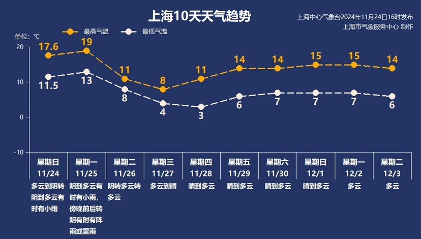 气温“过山车”要来了！寒氛围彻夜抵沪，薄暮将有雷雨