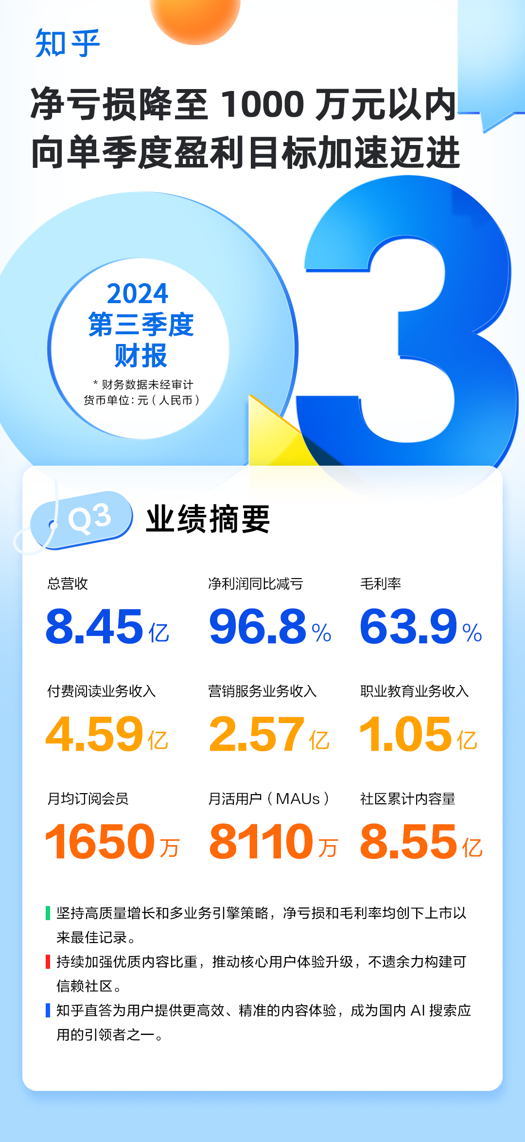 知乎三季度实现营收8.45亿元 净亏损同比降低96.8%