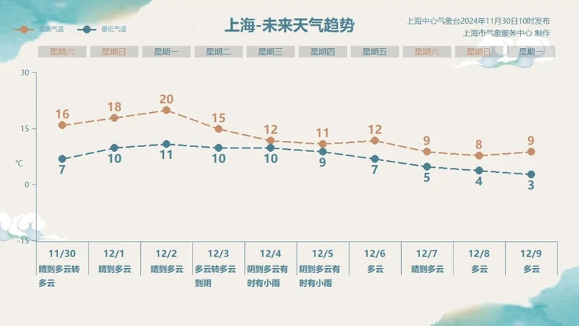 爱护保重这波短暂归热，寒氛围下周重归上海