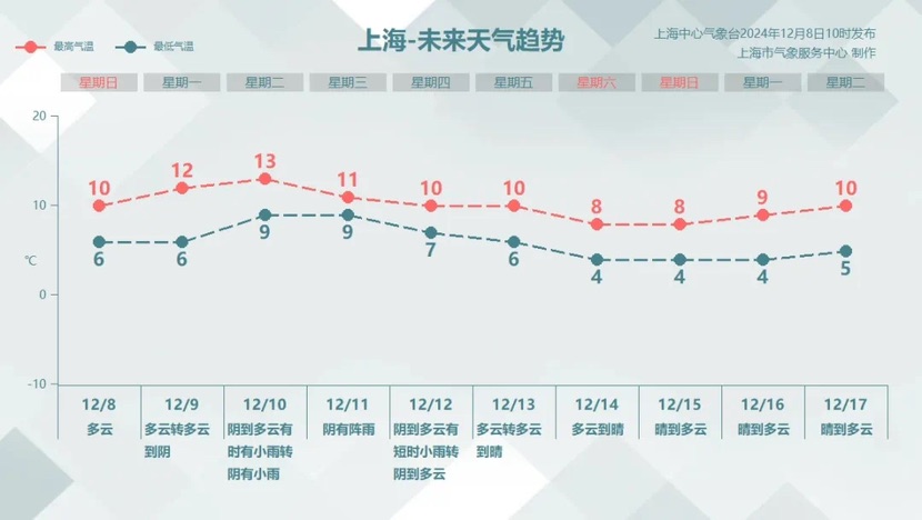 今晨部门市区近冰点，下周上海重启进冬过程