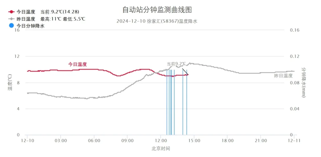 今夜至明天中雨！上海超长待机的冷要来了，未来十天气温都在低位运行