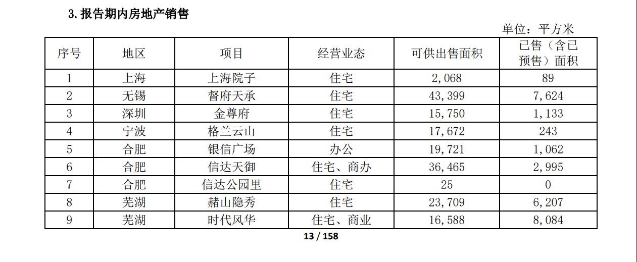 上海院子存货每一平米23万？信达地产存货价值存疑