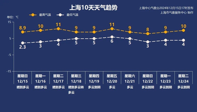 上海今晨气温创下半年新低，下周归热乏力寒氛围不竭