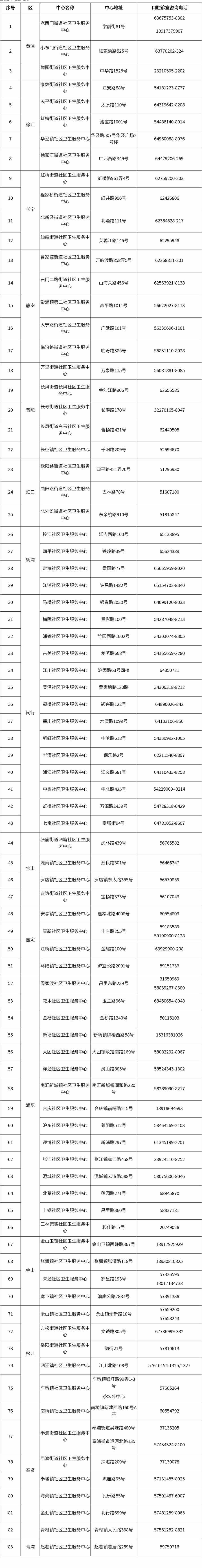 上海建成83家社区尺度化口腔诊室 部门可展开口腔莳植修复｜附名单