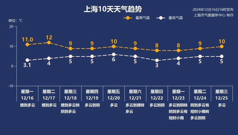 本周三起上海气温重归“个位数”，敏感人群小心“霾”伏